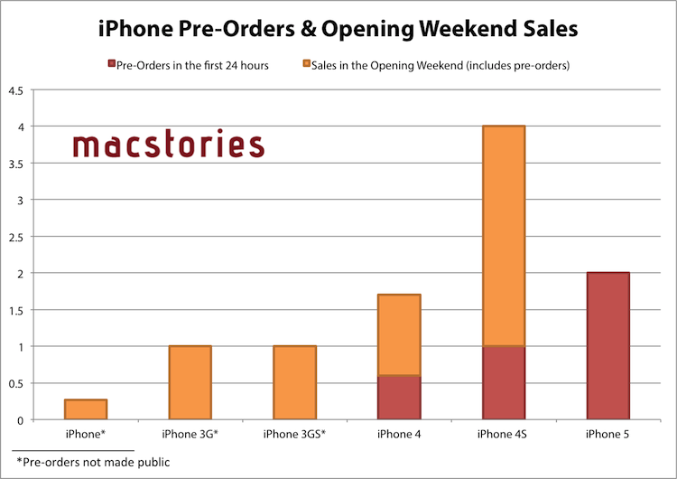 Apple Breaks Record Pre-Orders. How Many in 24 hours?