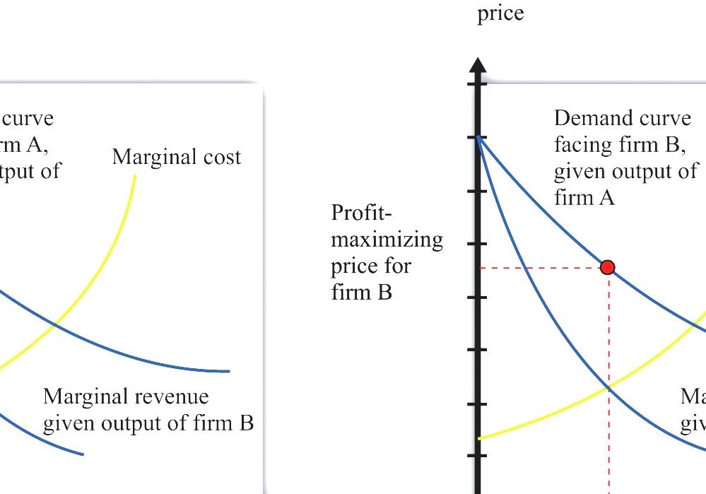 Profit Maximization Profit Maximizing Level Of Output