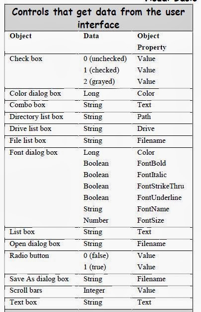 PENGENALAN DAN CHEAT SHEET DALAM VISUAL BASIC 6.0 | HighTech for all