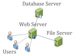 Pengertian Web Server