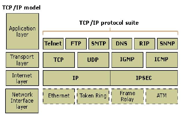 Networking And More: Understanding TCP/IP using Wireshark