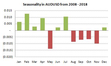 FX Seasonality Forecast for August 2019 | Shut Up and Trade