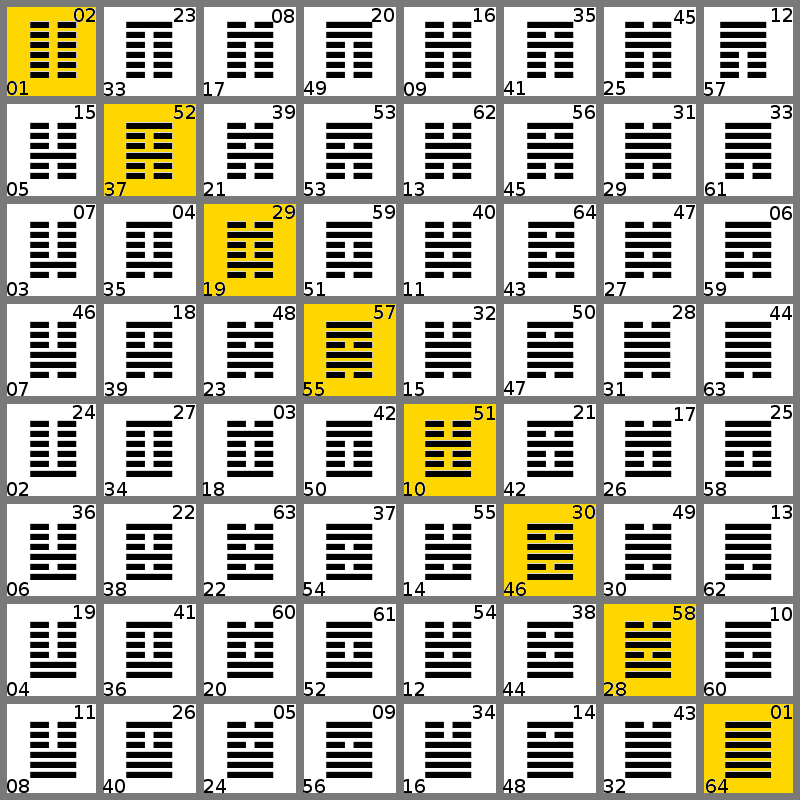 Гексаграммы даты рождения. 64 Гексаграммы. Триграммы и гексаграммы. Гексаграммы Ицзин. Ицзин таблица гексаграмм.