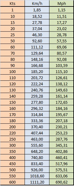 Kilometers To Mph Conversion Chart