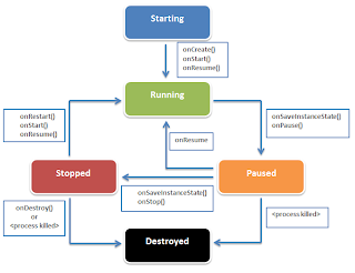 Android Activity LifeCycle