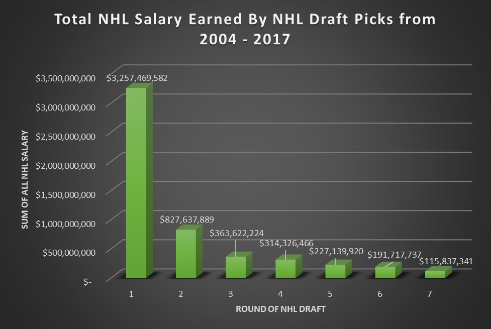 The Slatekeeper Hockey Economics Blog NHL Draft Pick Value