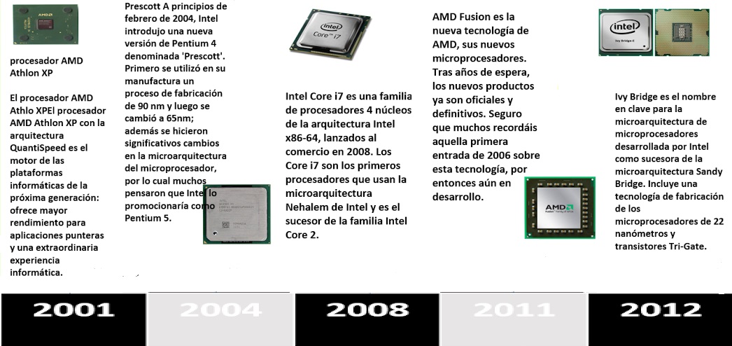 El microprocesador : Linea de tiempo del microprocesador
