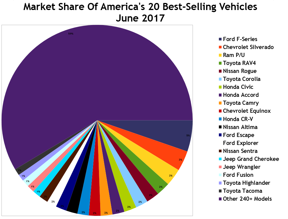 June 2017 YTD U.S. Vehicle Sales Rankings Top 287 BestSelling