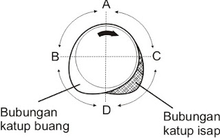 Cara Dan Masa Kerja Valve Timing