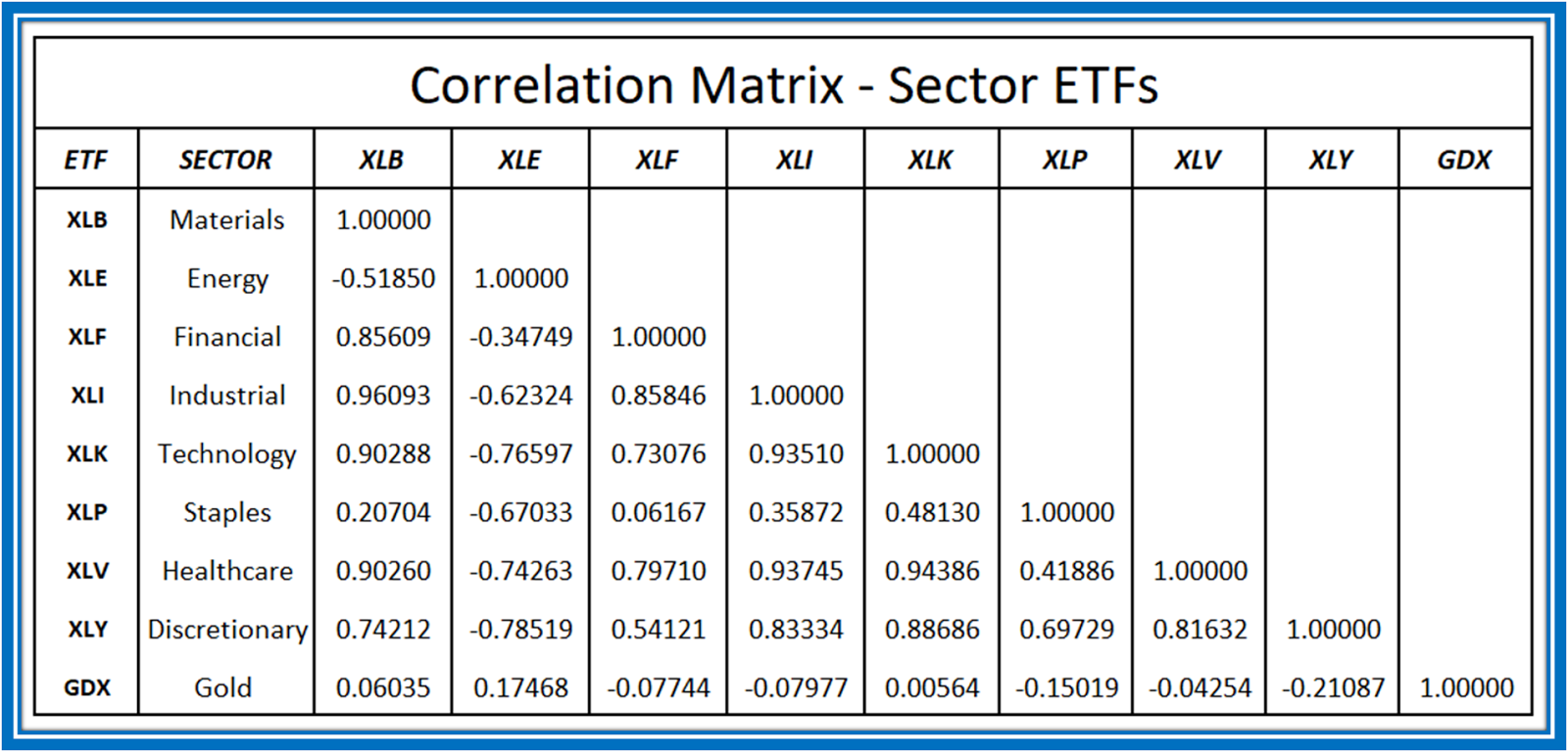 StockYada How To Use Sector ETFs To Create A Diversified Stock Portfolio stockyada-how-to-use-sector-etfs-to-create-a-diversified-stock-portfolio