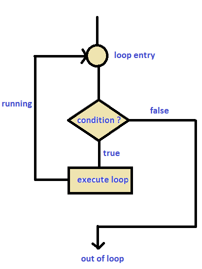C programming concepts: Loops in C