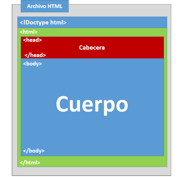 🌐 Introducción al Desarrollo Web: Estructura Básica en HTML