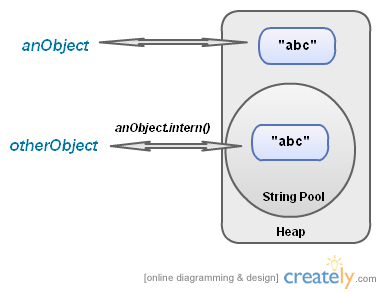 Java Journal: String Pool in Java