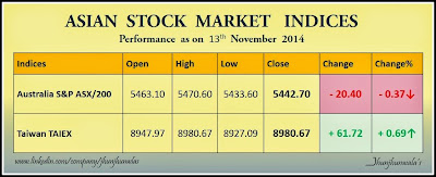 Asian Stock Market Indices Taiex and ASX200 Performance on 13th November 2014 