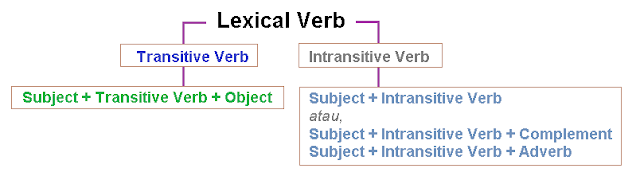 Indirect Object - Direct Object