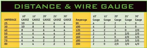 Electric Work: Distance and Wire guage chart