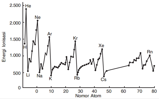 Jari Jari Atom Unsur Dalam Satu Periode Dari Kiri Ke Kanan Semakin