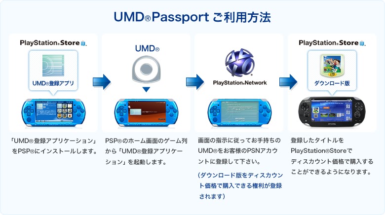 Sony Unveils Umd Migration Process For Psp To Vita Digitally Downloaded