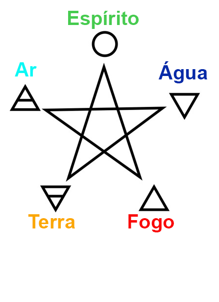 3 Simbologia do Pentagrama: união entre os quatro elementos (Ar, Fogo,  Terra e Água) e o quinto elemento, o Espírito …