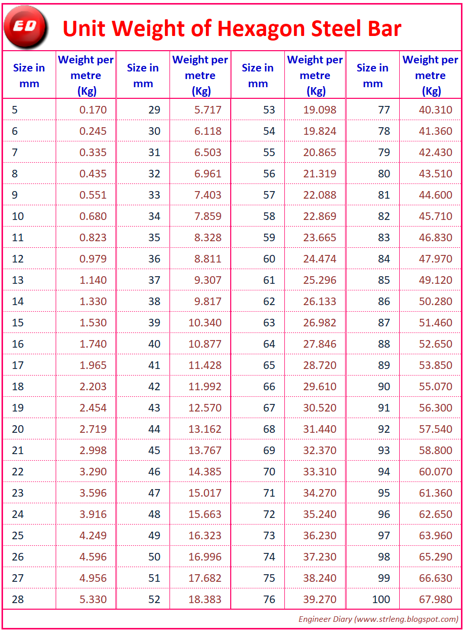 Steel Bar Weight Chart