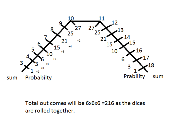 Three Dice Probability Chart