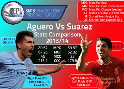 Aguero vs Suarez: Who is better?