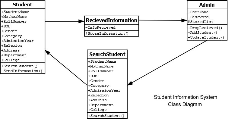 Class Diagram Student Information System - EasyExamNotes.com