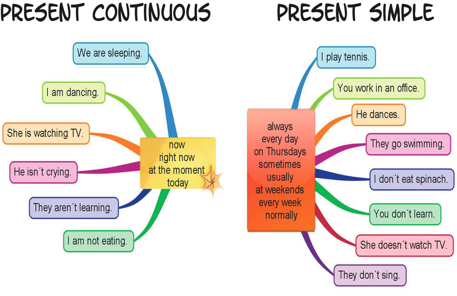 Present Tense Vs Present Continuous