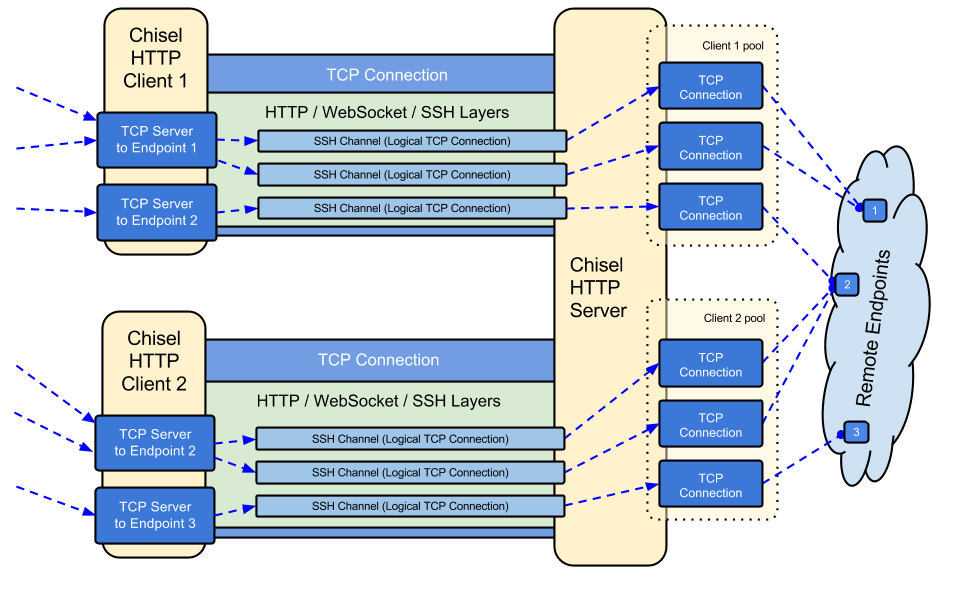 Chisel otra herramienta para crear un túnel TCP sobre HTTP