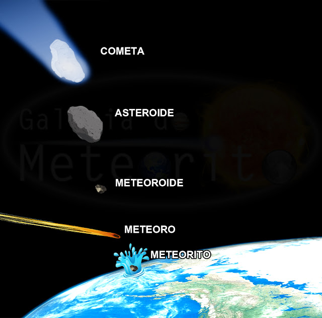 Infográfico - diferença de meteoro, meteorito, asteroide, cometa