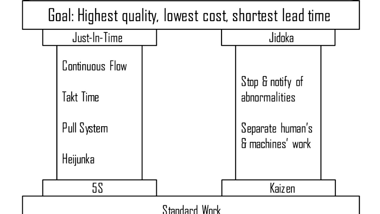 Autonomation Jidoka Lean Lean Choices