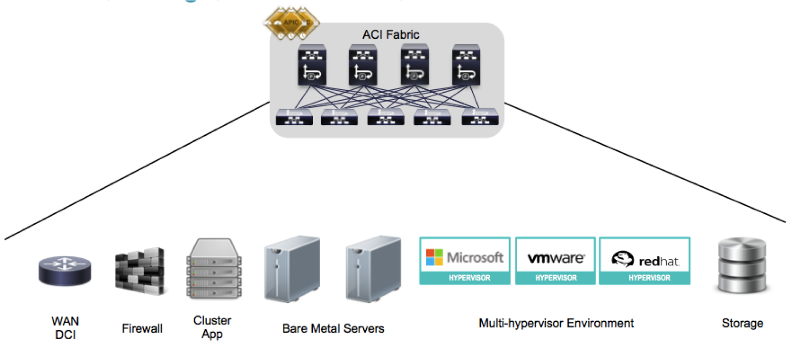 The Relativity of Wrong: DevOps, Docker and Cisco ACI - part 2