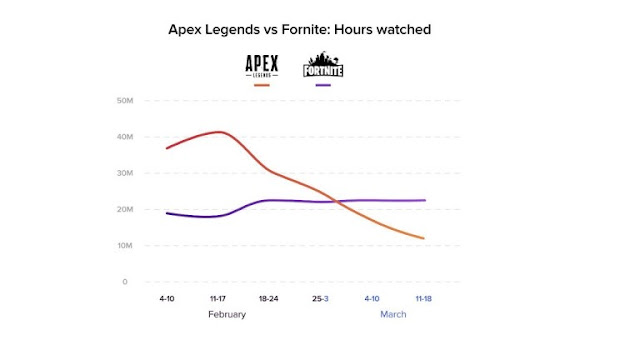 بعدما تفوقت على Fortnite لعبة Apex Legends في إنخفاض خطير ، هل هي النهاية ؟ 
