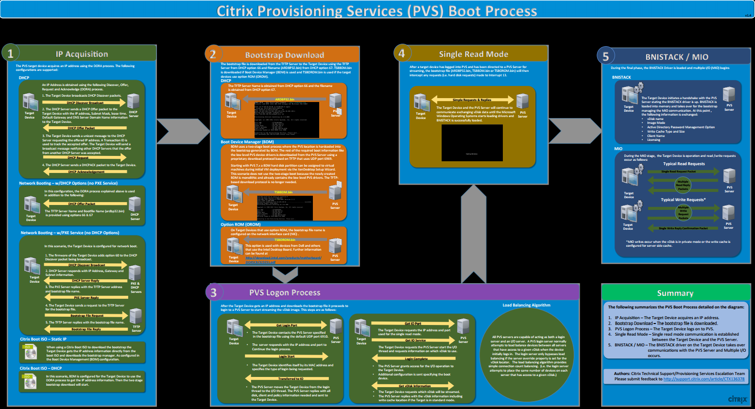 Citrix\Microsoft : PVS Traffic Flow Diagram