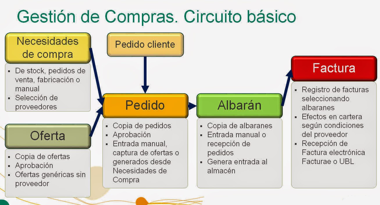 Sage 200 cloud Compras Sage 200 cloud Compras