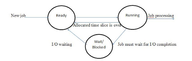 Time Sharing System - Study Metrials