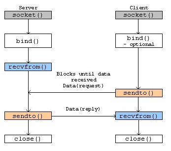 Computer Science Geek Zone: Socket Programming
