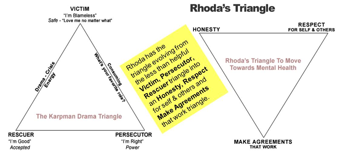 RDNLP Drama Triangle Evolution