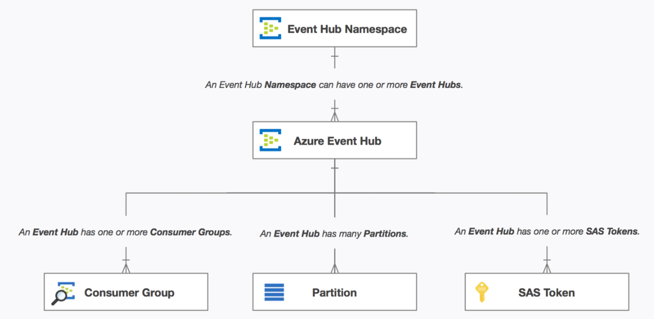 TechBlog Azure Azure Event Hub Overview, Send and Receive Events to