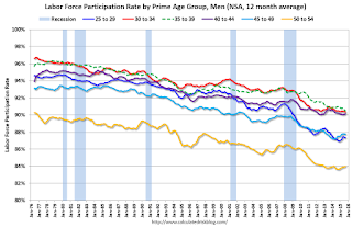 Labor Force Participation Rate, Men, Prime Age Groups
