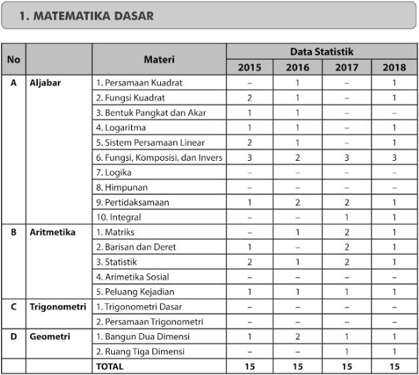 Kisi Kisi Utbk Sbmptn Saintek 2019 Gu Buk
