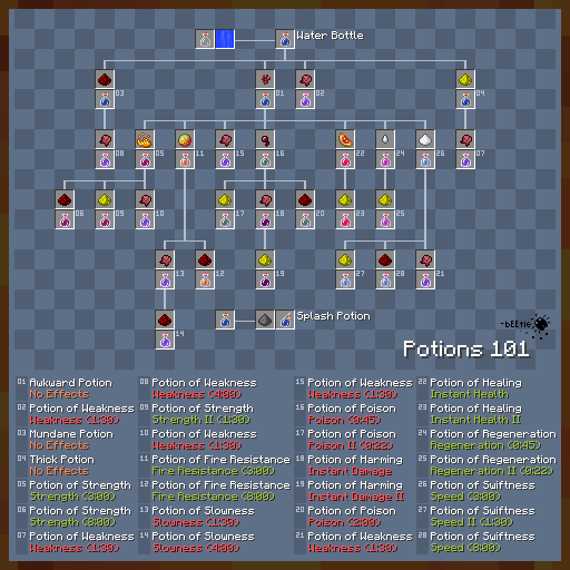 ___minecraft_potion_chart_by_beetleccf