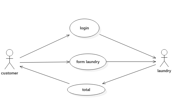 hello, welcome to my blog : PERANCANGAN SISTEM LAUNDRY MENGGUNAKAN UML