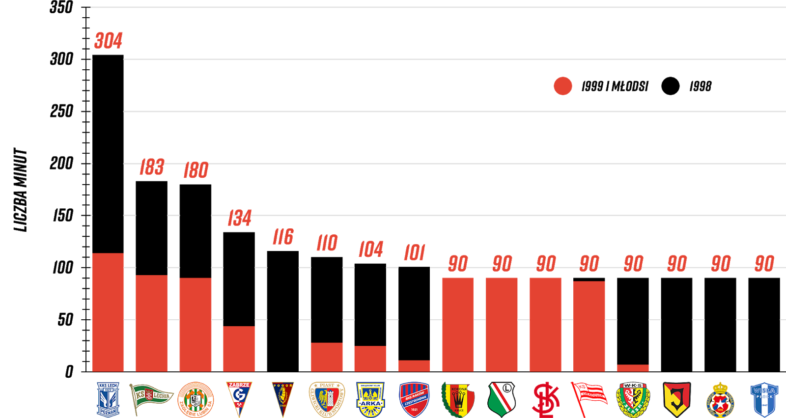 Klasyfikacja klubów pod względem rozegranych minut przez młodzieżowców w 3. kolejce PKO Ekstraklasy<br><br>Źródło: Opracowanie własne na podstawie 90minut.pl<br><br>graf. Bartosz Urban