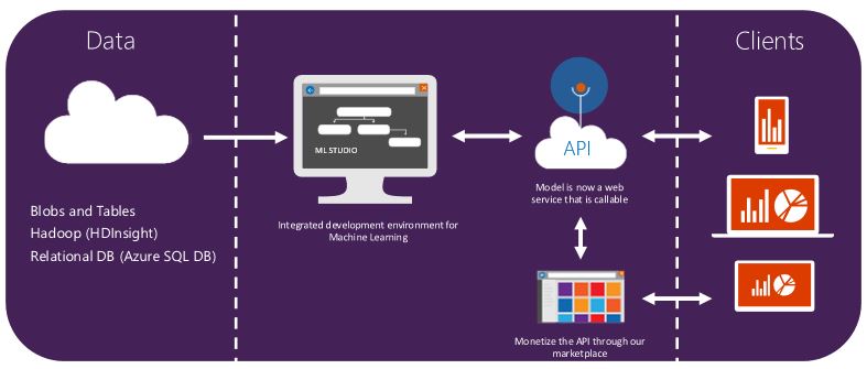 azure machine learning studio free