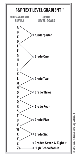 F&P Text Level Gradient - Mrs. Mather's Coaching Corner