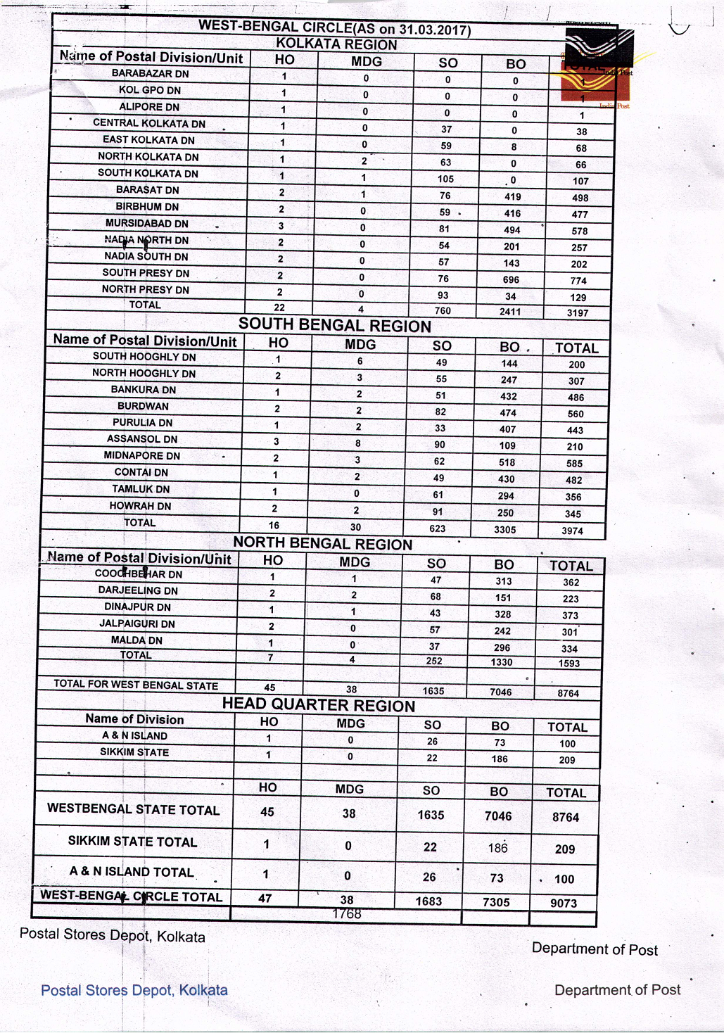 Number of Post Offices (Divisionwise) under West Bengal Circle as on