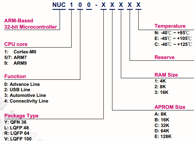 Getting started with Nuvoton NUC140 32-bit ARM cortex-M0 Microcontroller