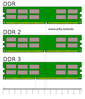 Pengertian Fungsi RAM dan Cara Menambah RAM