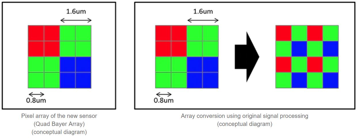 Image Sensors World: Sony Announces 48MP 0.8um Pixel Sensor